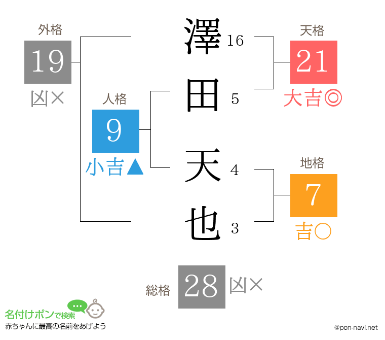 澤田 天也さんの姓名判断結果