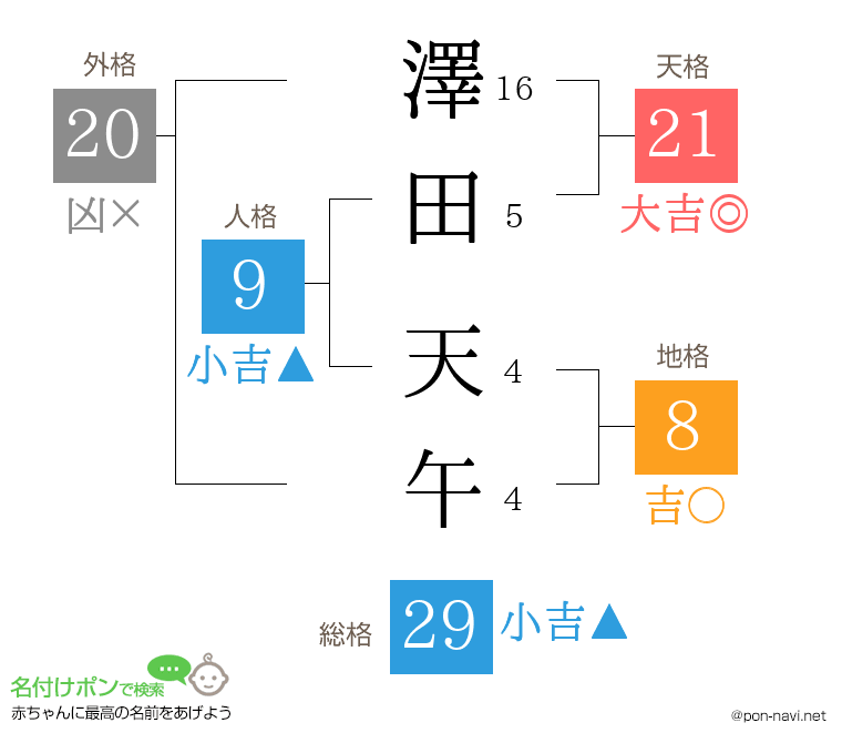 澤田 天午さんの姓名判断結果