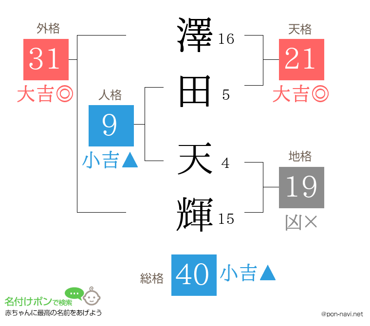 澤田 天輝さんの姓名判断結果