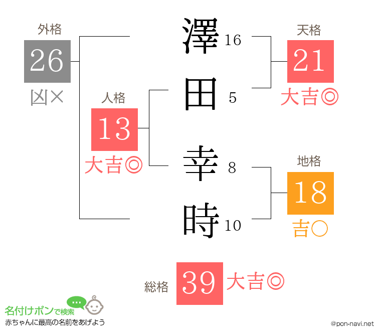 澤田 幸時さんの姓名判断結果