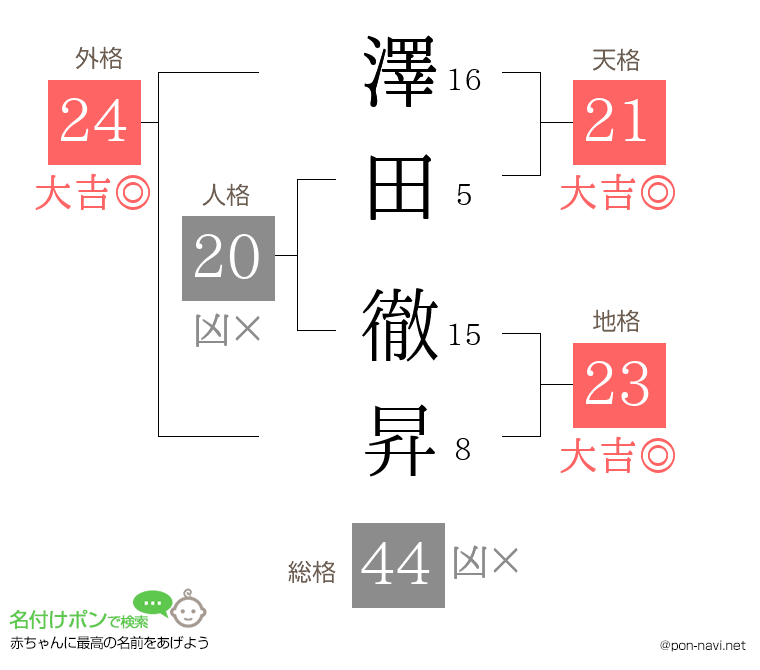 澤田 徹昇さんの姓名判断結果