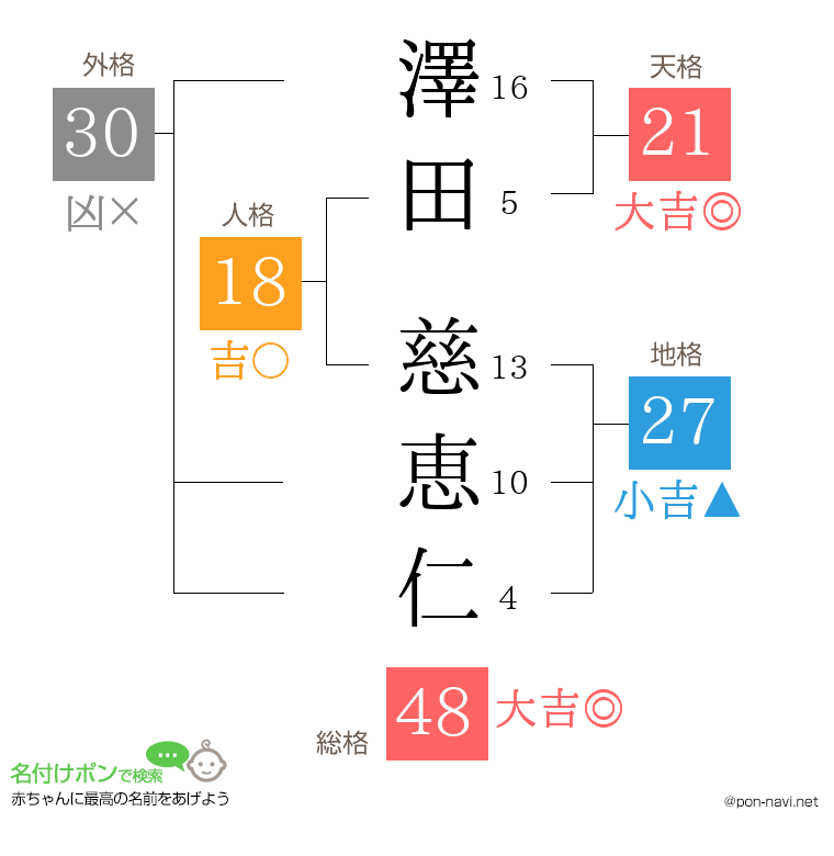 澤田 慈恵仁さんの姓名判断結果