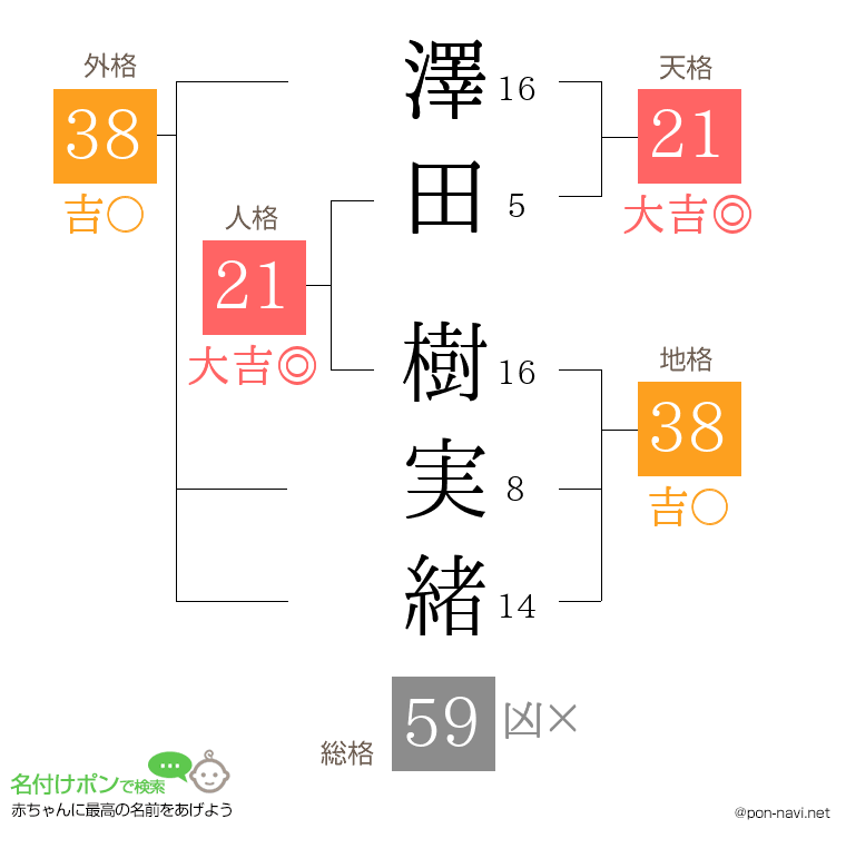 澤田 樹実緒さんの姓名判断結果