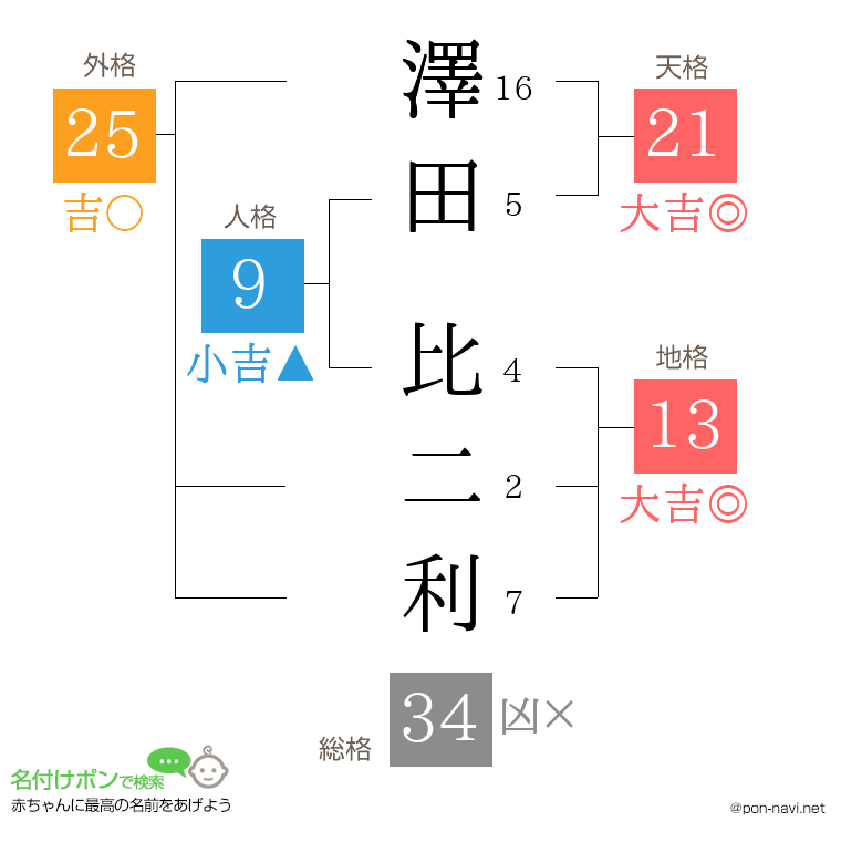 澤田 比二利さんの姓名判断結果