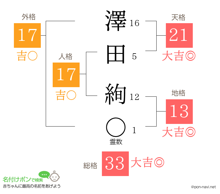 澤田 絢さんの姓名判断結果