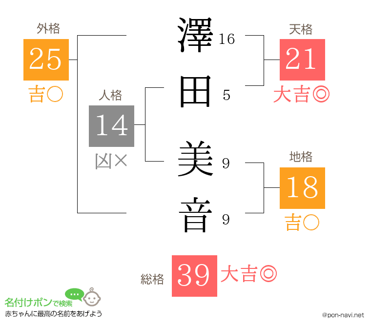 澤田 美音さんの姓名判断結果
