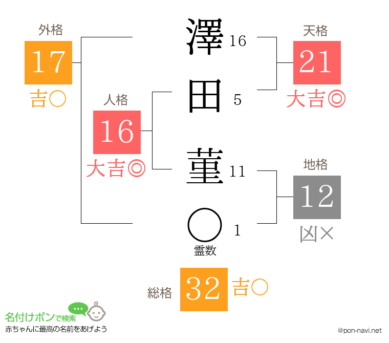 澤田 菫さんの姓名判断結果