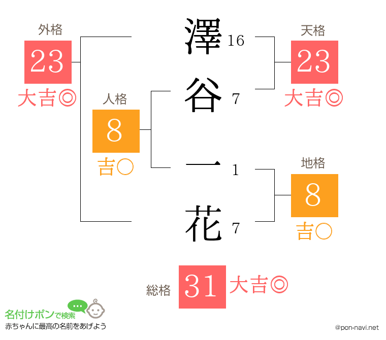 澤谷 一花さんの姓名判断結果