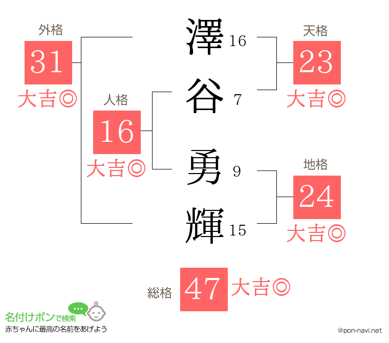 澤谷 勇輝さんの姓名判断結果