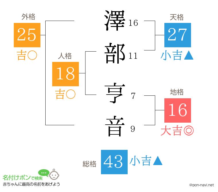 澤部 亨音さんの姓名判断結果