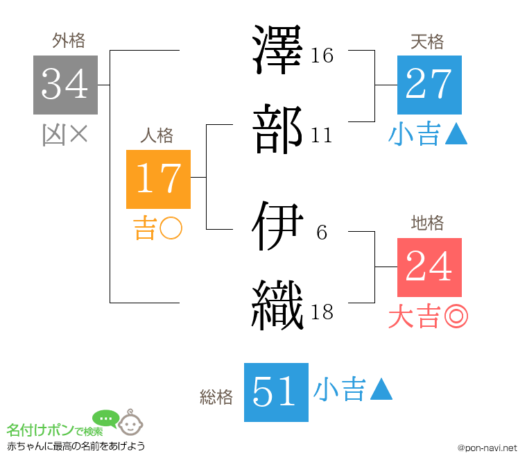 澤部 伊織さんの姓名判断結果