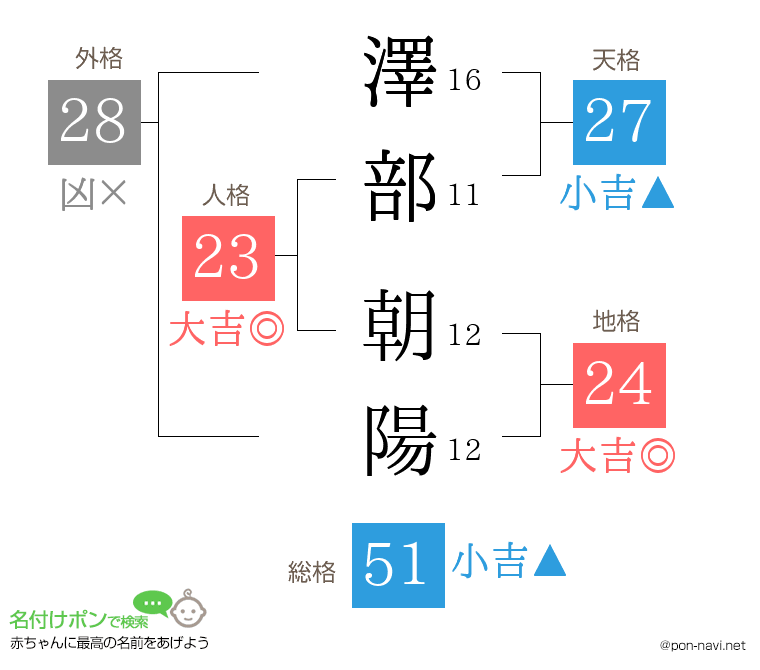 澤部 朝陽さんの姓名判断結果