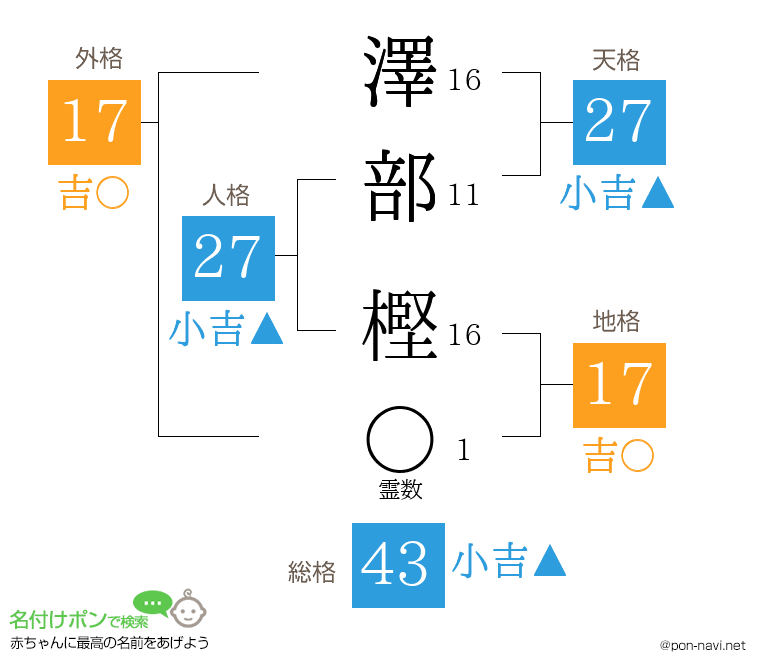 澤部 樫さんの姓名判断結果