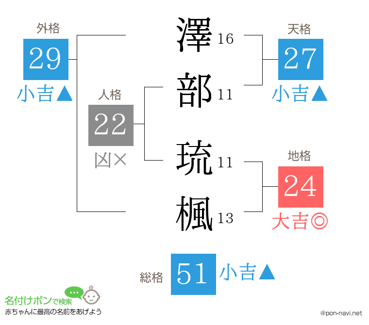 澤部 琉楓さんの姓名判断結果