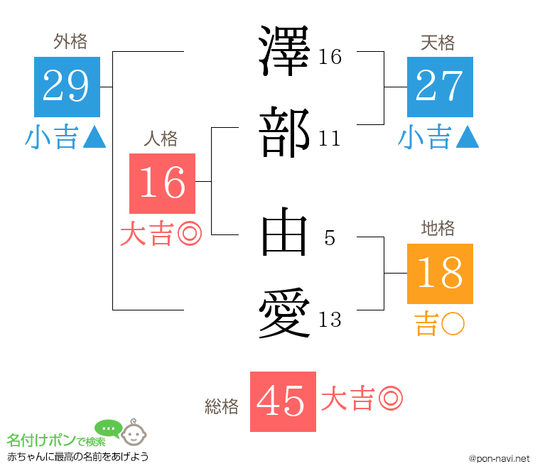 澤部 由愛さんの姓名判断結果
