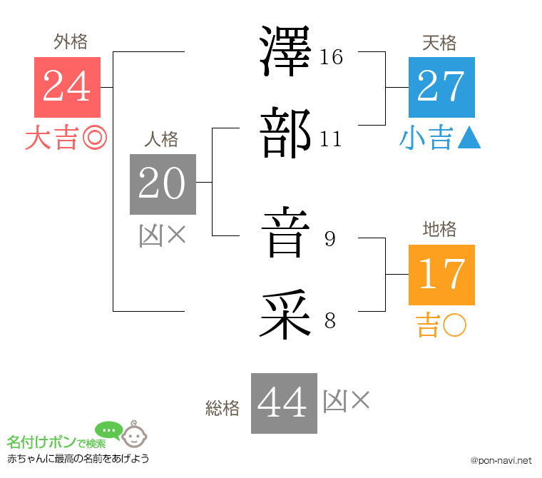 澤部 音采さんの姓名判断結果