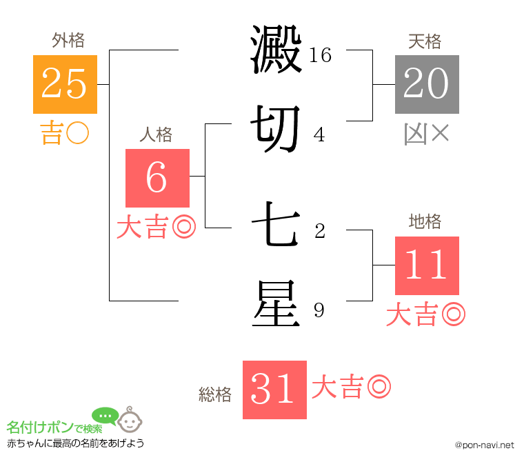 澱切 七星さんの姓名判断結果
