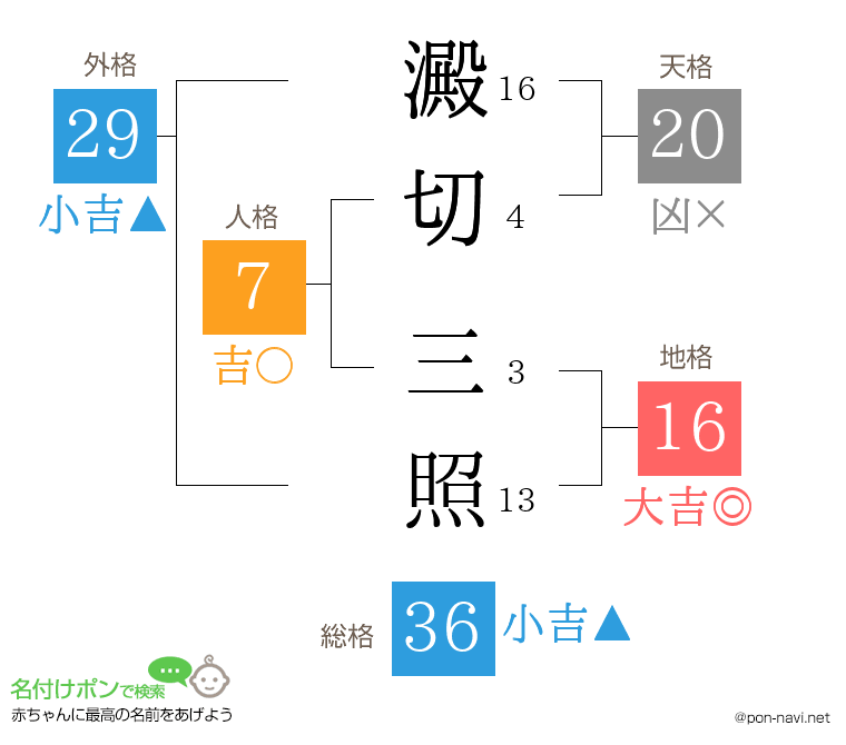 澱切 三照さんの姓名判断結果