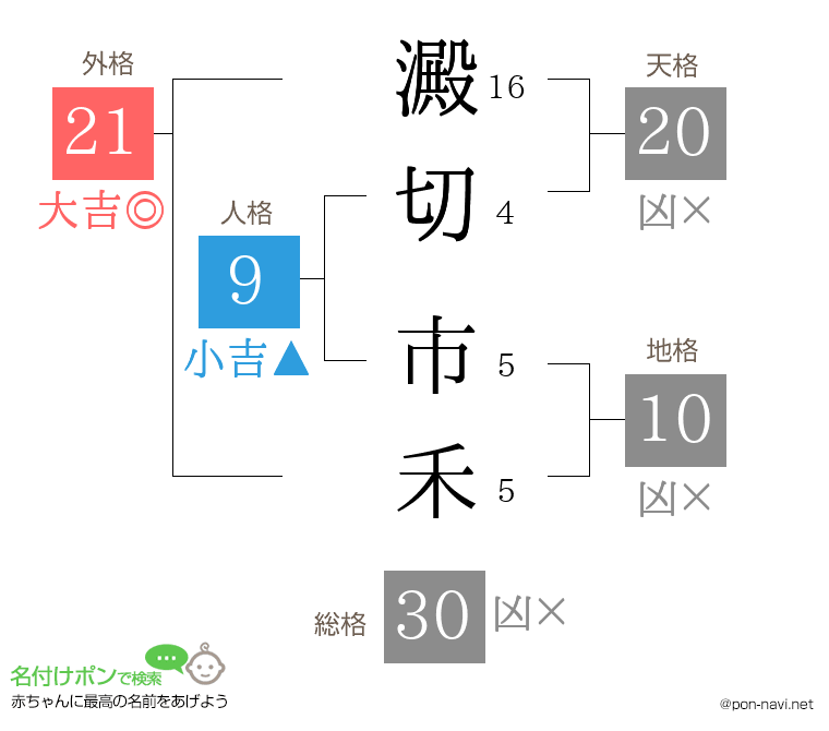 澱切 市禾さんの姓名判断結果
