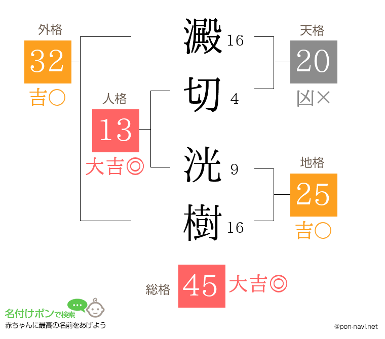 澱切 洸樹さんの姓名判断結果