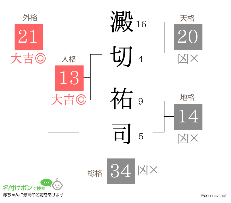 澱切 祐司さんの姓名判断結果