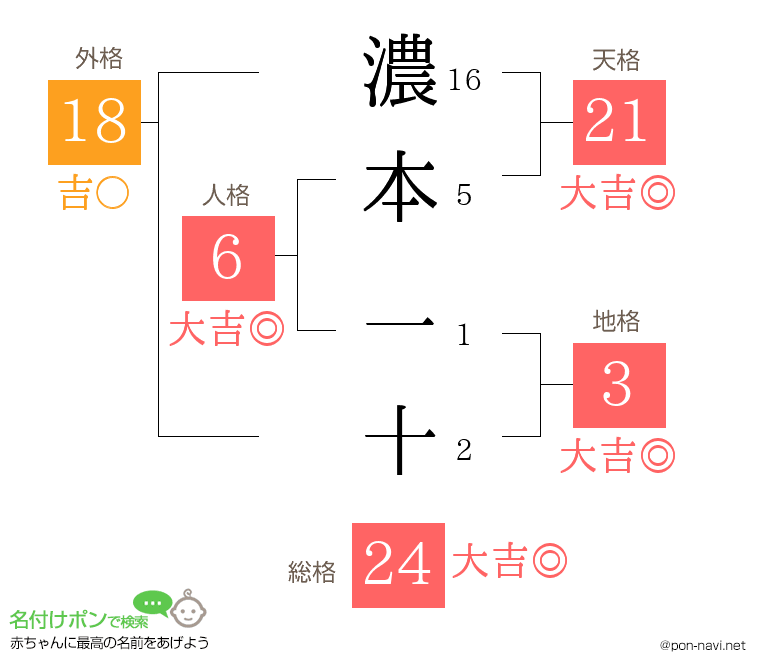 濃本 一十さんの姓名判断結果
