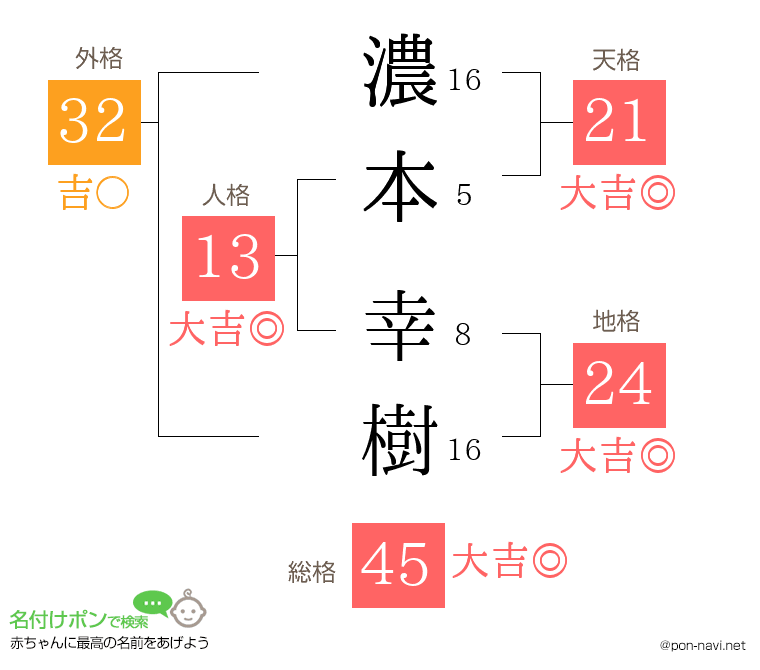 濃本 幸樹さんの姓名判断結果