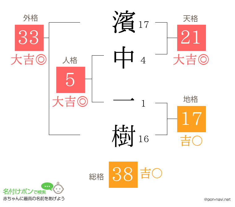 濱中 一樹さんの姓名判断結果