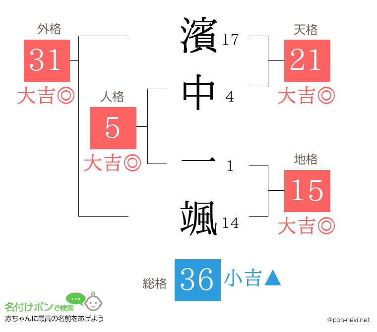 濱中 一颯さんの姓名判断結果