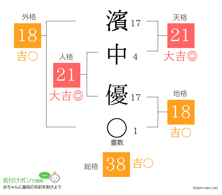 濱中 優さんの姓名判断結果