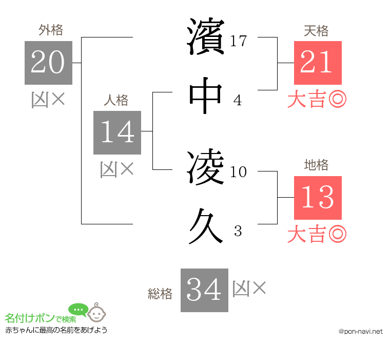 濱中 凌久さんの姓名判断結果