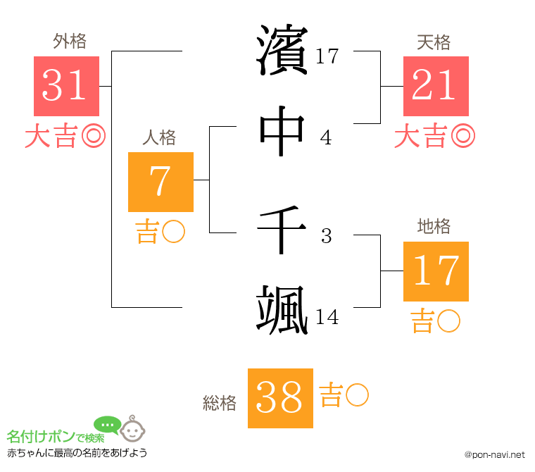 濱中 千颯さんの姓名判断結果