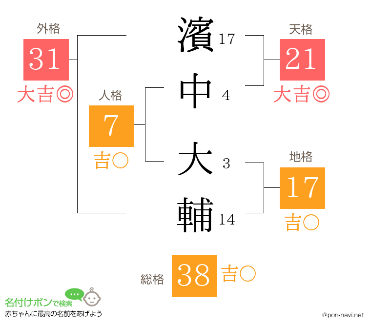 濱中 大輔さんの姓名判断結果