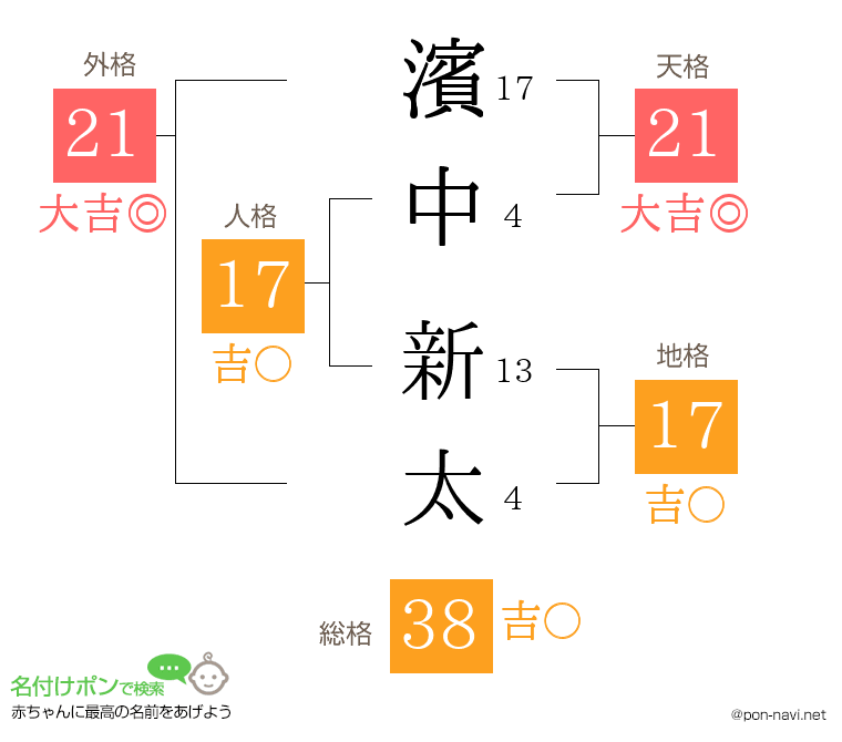 濱中 新太さんの姓名判断結果
