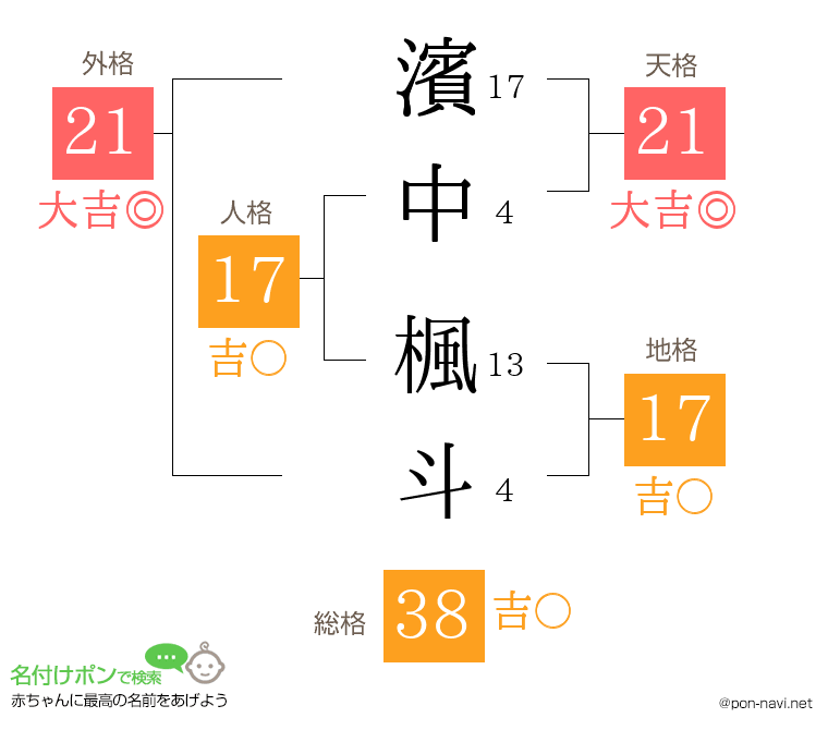 濱中 楓斗さんの姓名判断結果