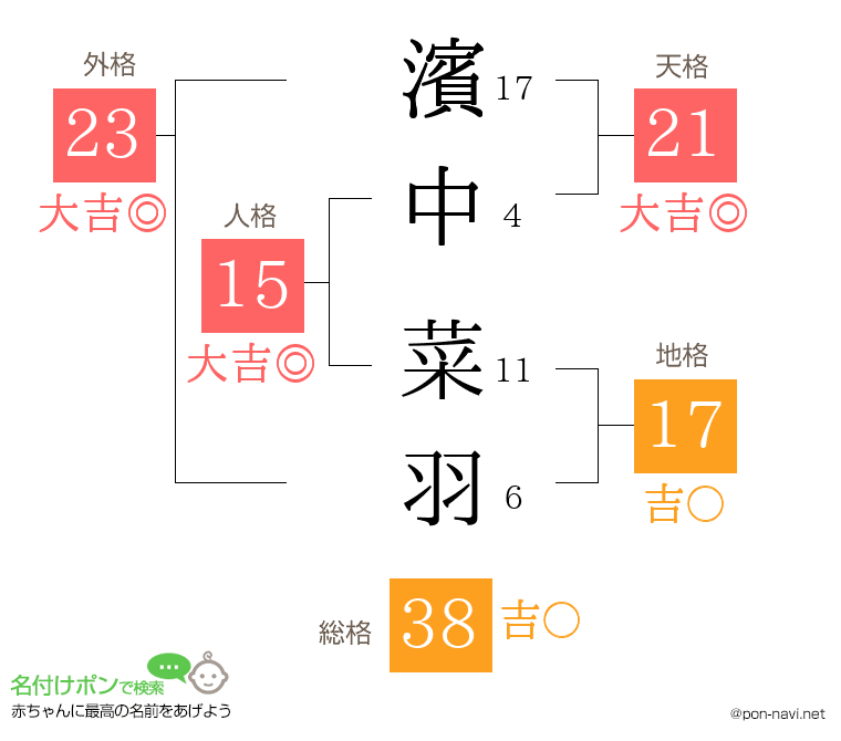 濱中 菜羽さんの姓名判断結果