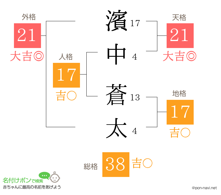 濱中 蒼太さんの姓名判断結果