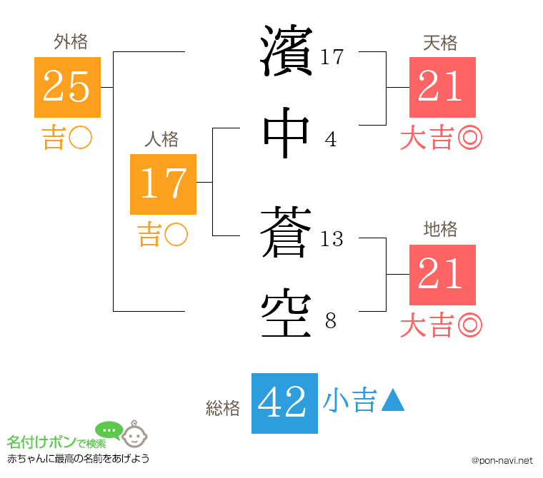 濱中 蒼空さんの姓名判断結果