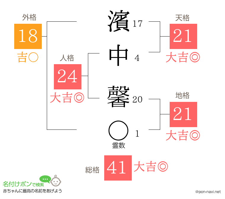 濱中 馨さんの姓名判断結果