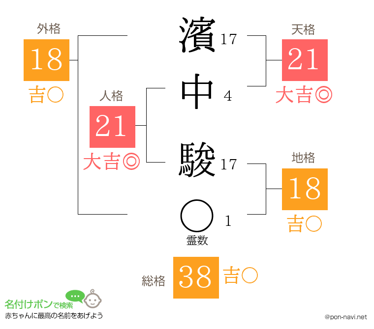 濱中 駿さんの姓名判断結果