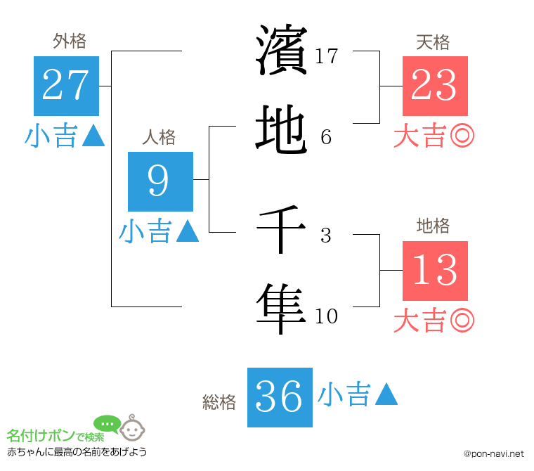 濱地 千隼さんの姓名判断結果