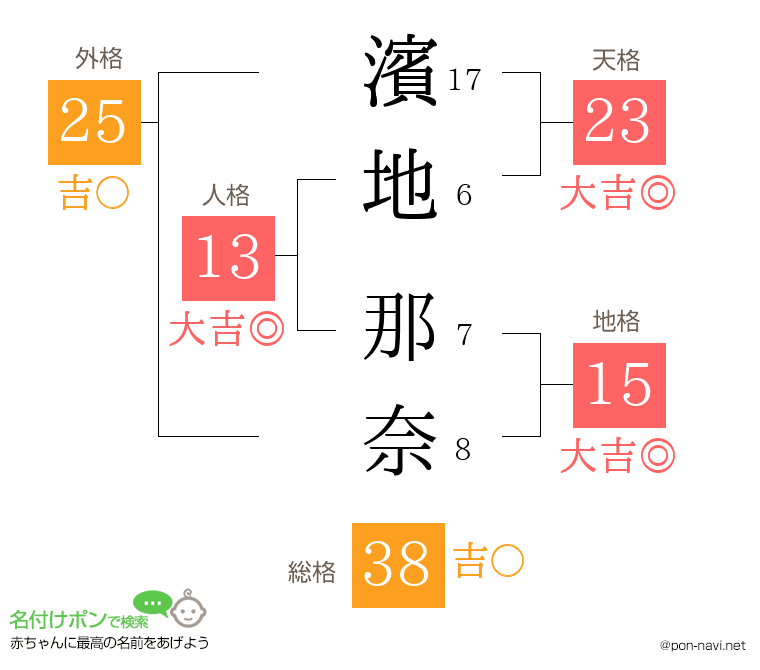 濱地 那奈さんの姓名判断結果