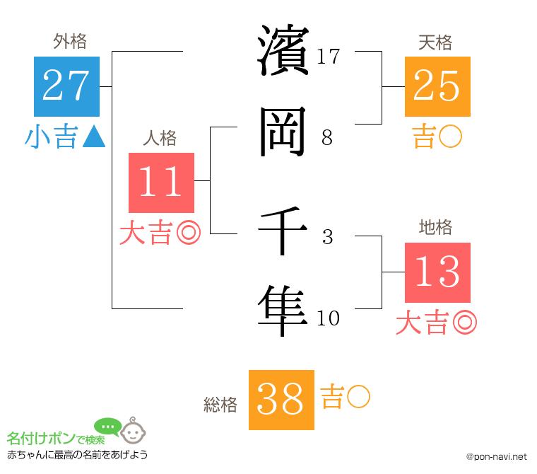 濱岡 千隼さんの姓名判断結果