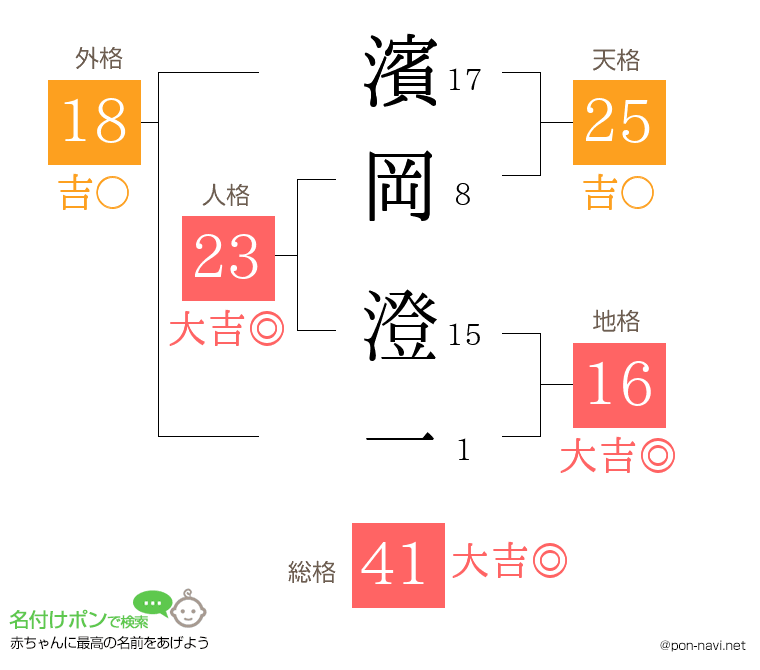 濱岡 澄一さんの姓名判断結果