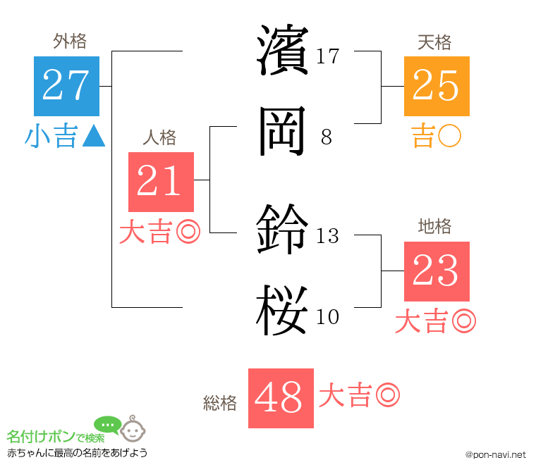 濱岡 鈴桜さんの姓名判断結果