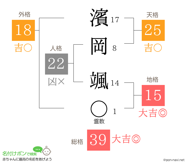 濱岡 颯さんの姓名判断結果