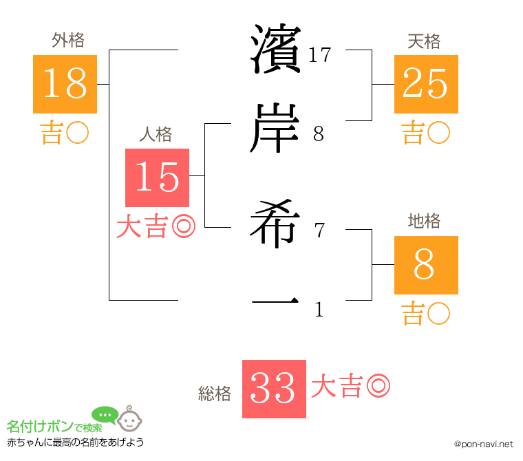 濱岸 希一さんの姓名判断結果