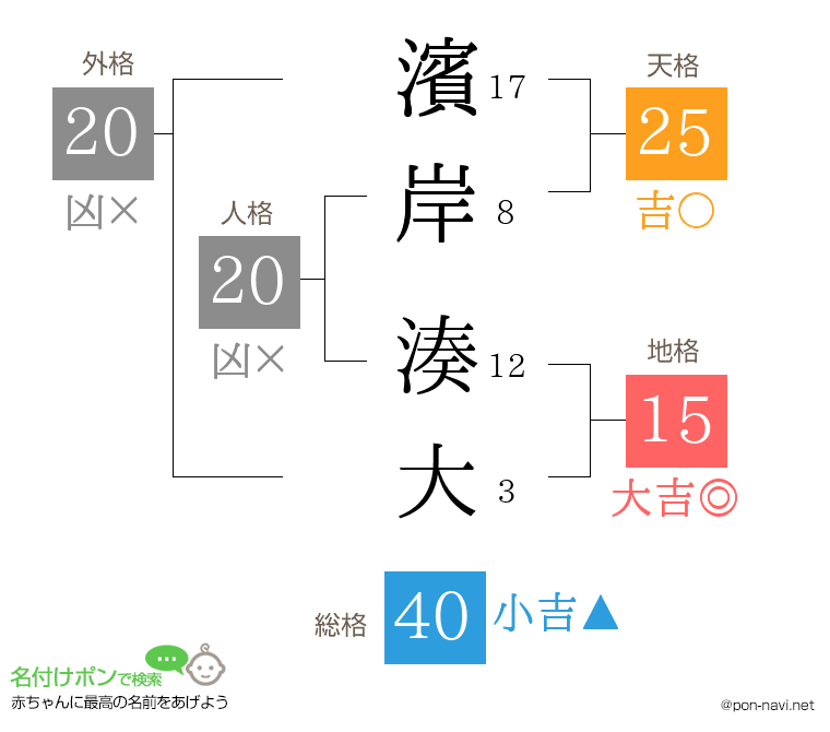 濱岸 湊大さんの姓名判断結果