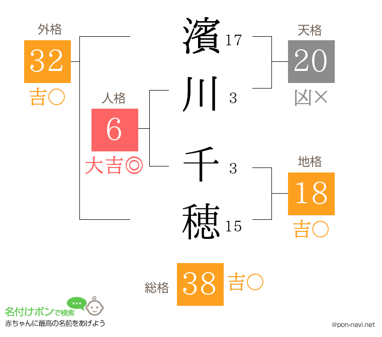 濱川 千穂さんの姓名判断結果