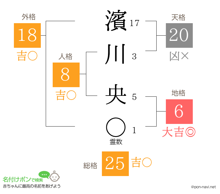濱川 央さんの姓名判断結果